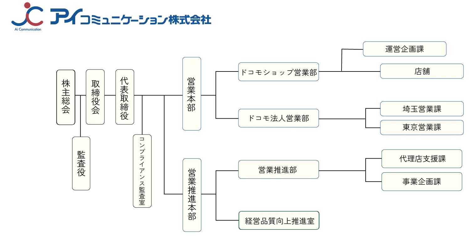 組織図