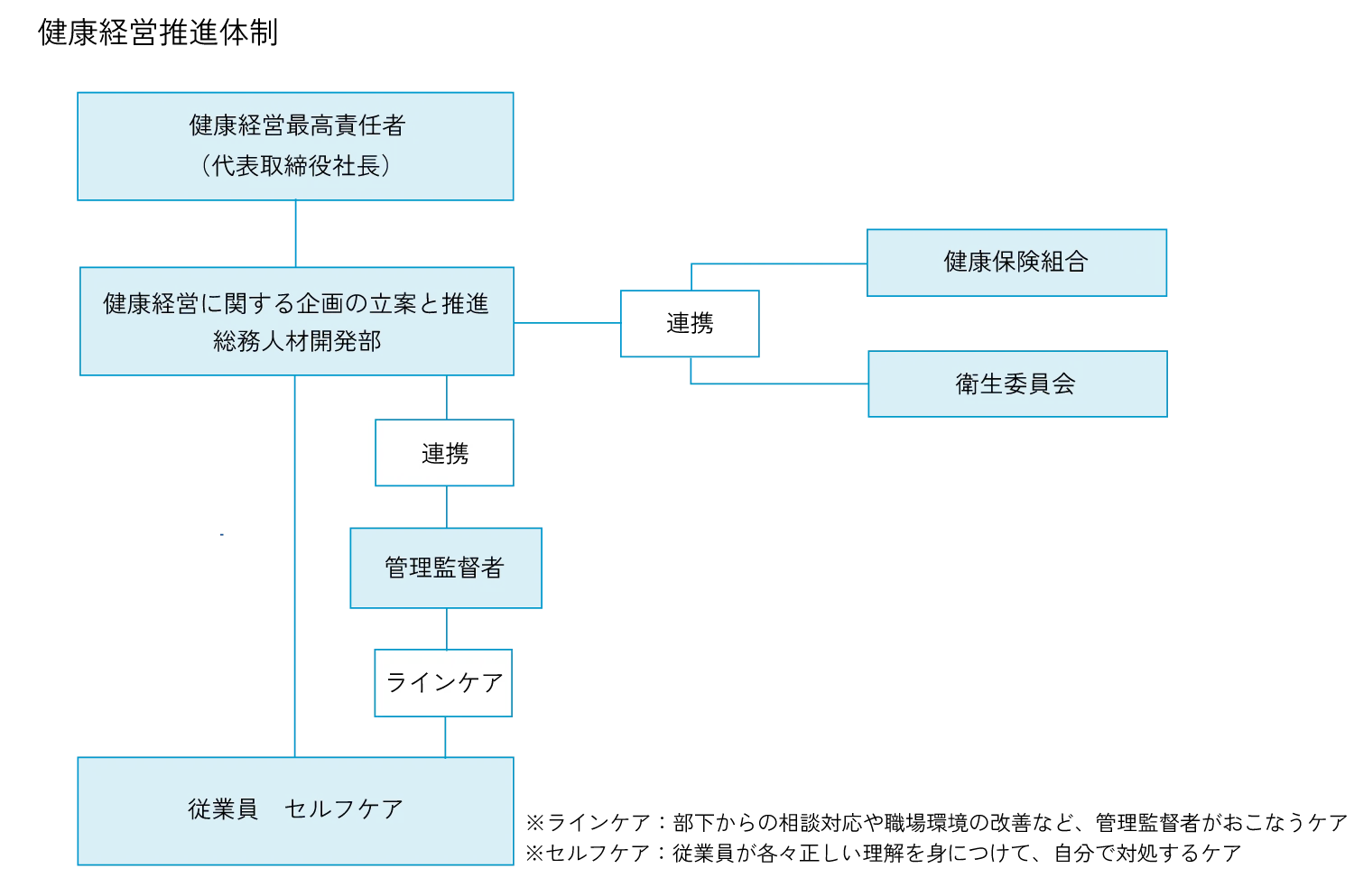 健康経営推進体制図